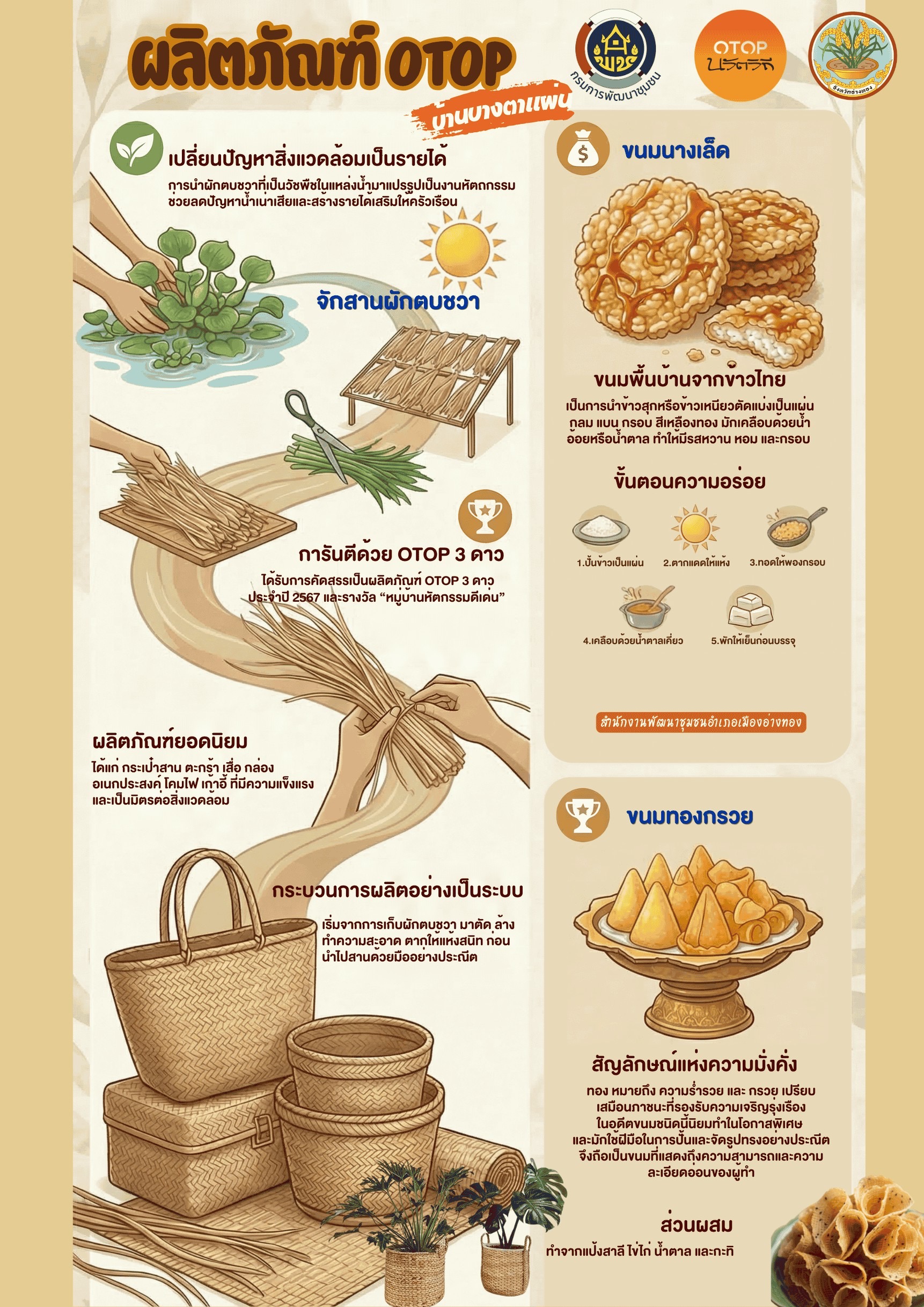 ผลิตภัณฑ์ OTOP ชุมชนท่องเที่ยวนวัตวิถี “บ้านบางตาแผ่น“